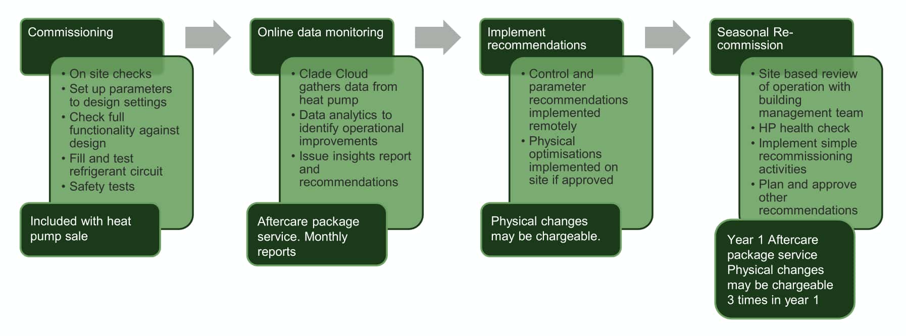 Clade Optimisation Services