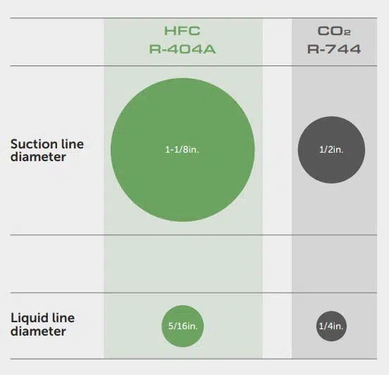 CO2 Has A Greater Density