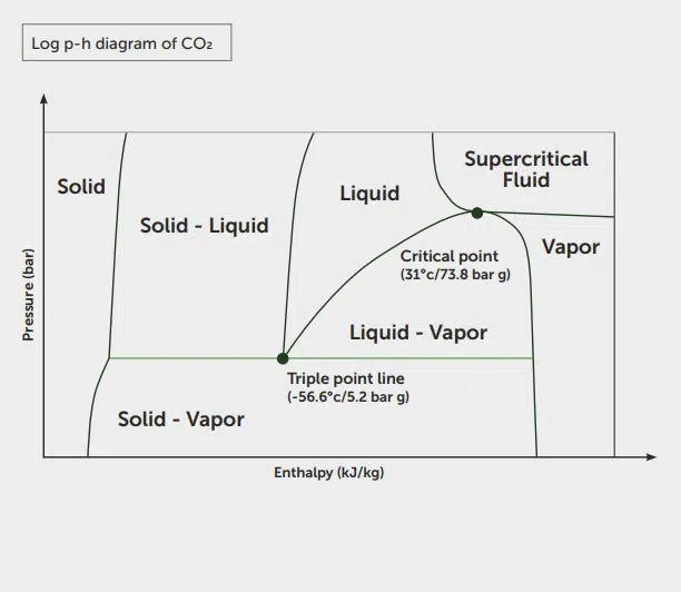 The Thermodynamic Properties of co2
