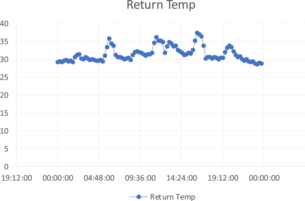 Graph illustrating the fluctuation in return water temperature at Ruskin School, demonstrating the Acer 65/50 CO2 Heat Pump's ability to handle up to 37°C