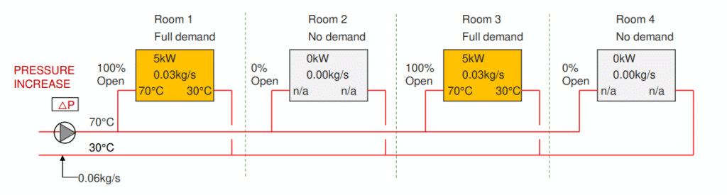 Emitter design with differential pressure TRVs