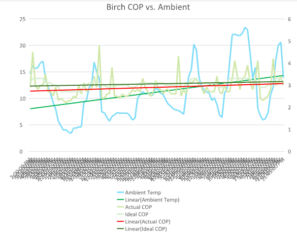 Birch R290 heat pump real-world performance