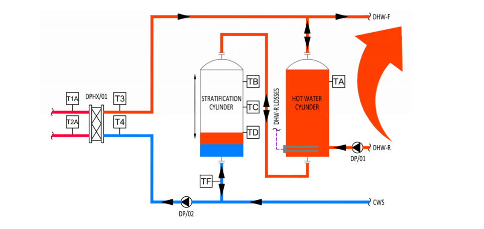 Hot water and stratification cylinders
