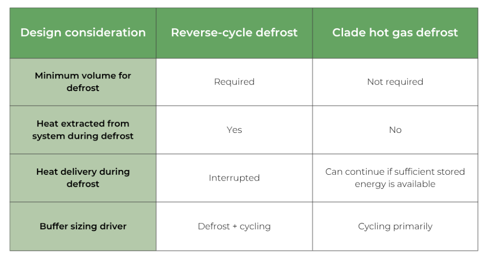 Hot gas defrost versus reverse-cycle defrost
